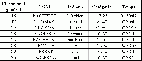 Dommage, il y avait le classement !