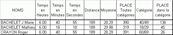 Classement des 3 membres du VCSR a la Viking76 2005
